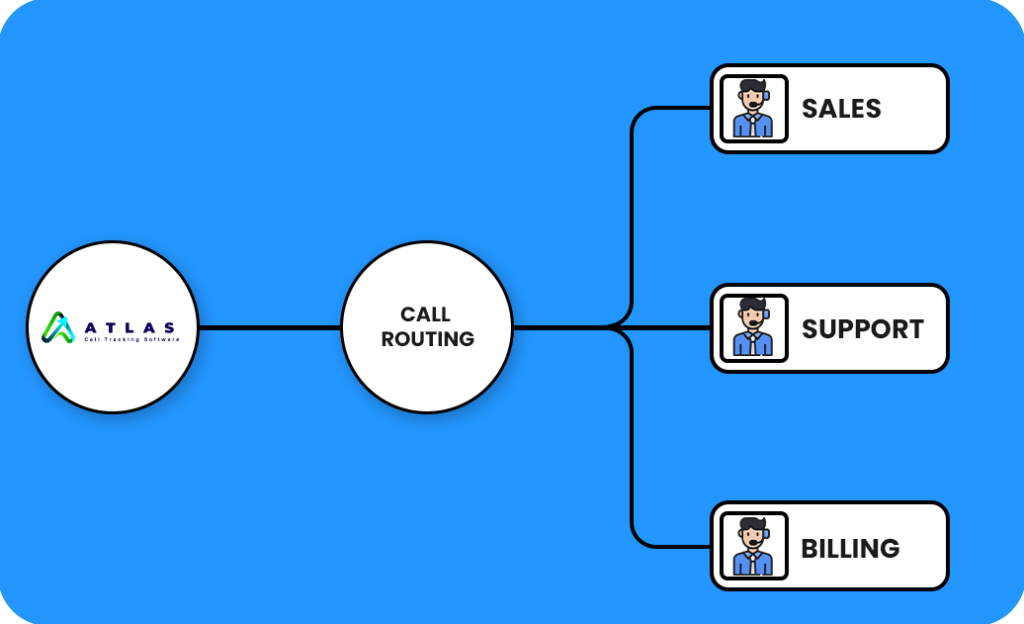 Call routing software - Atlas