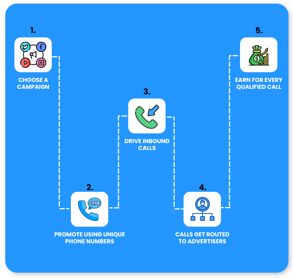 how pay per call program work
