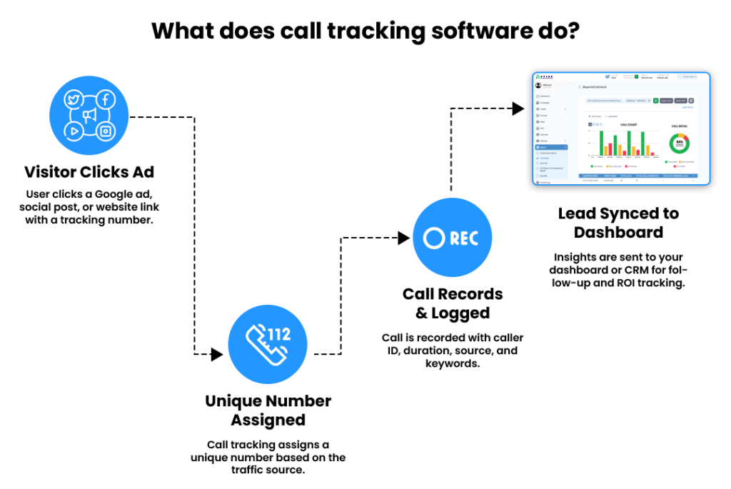 what is call tracking software and how its work?