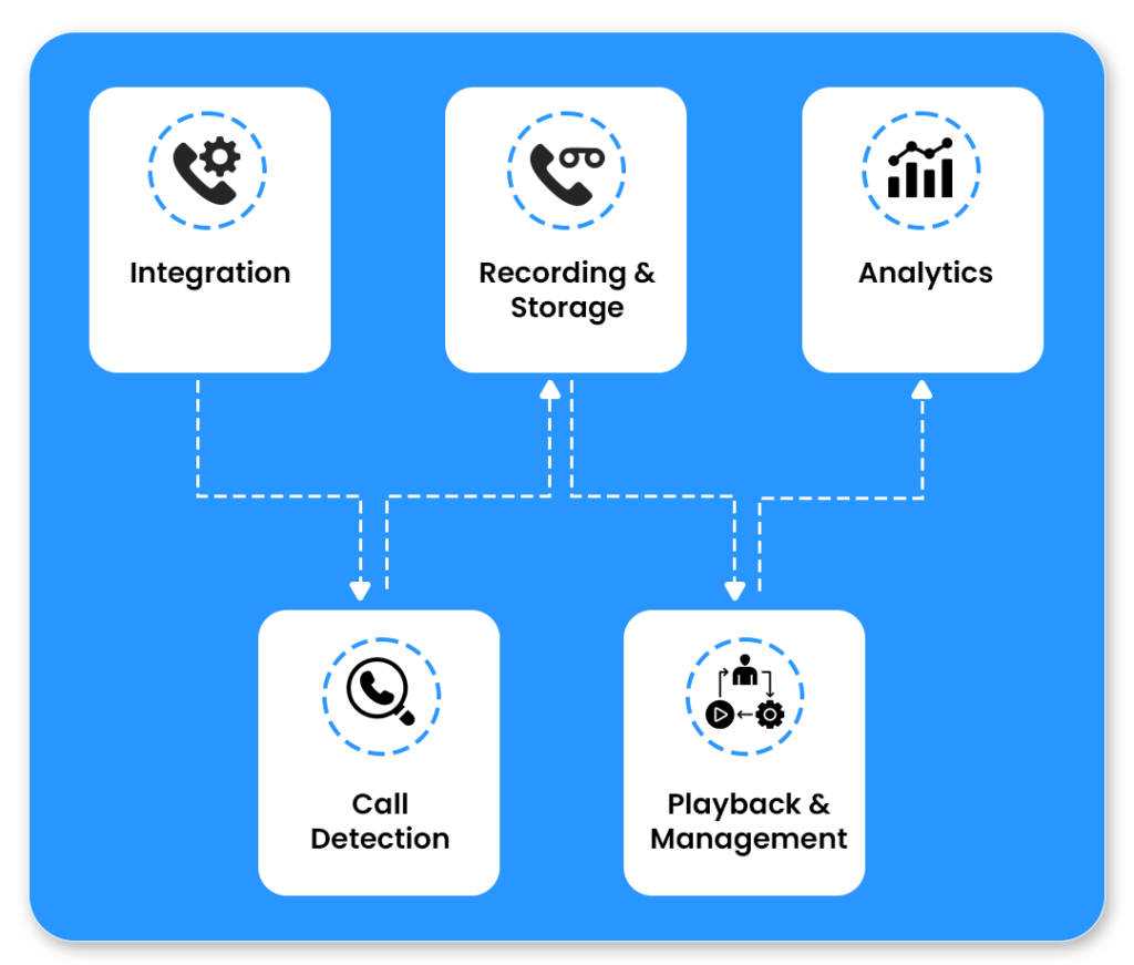 how call recording system works